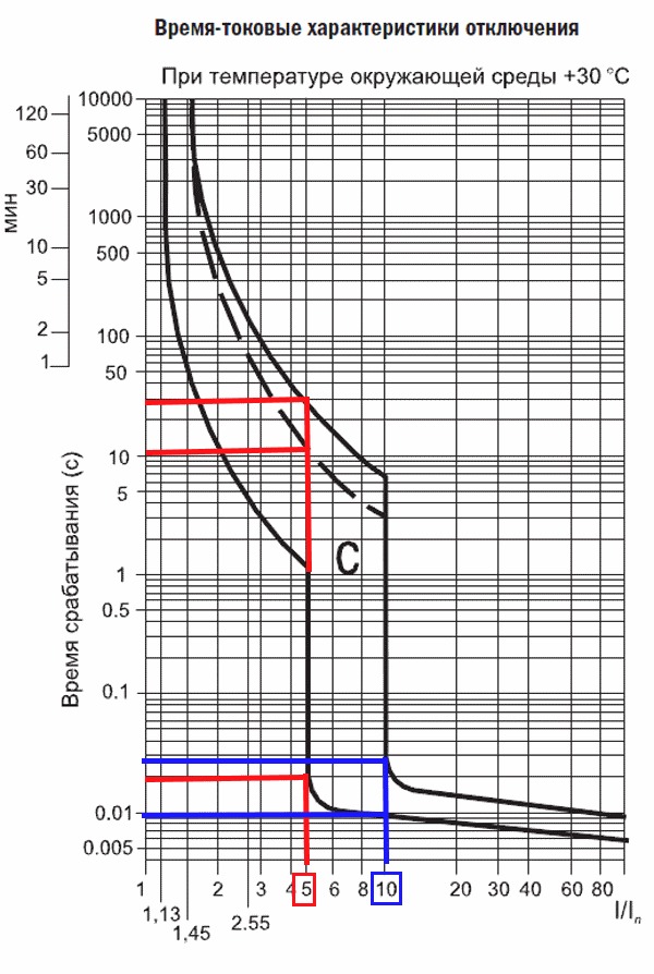 Время токовая характеристика предохранителя
