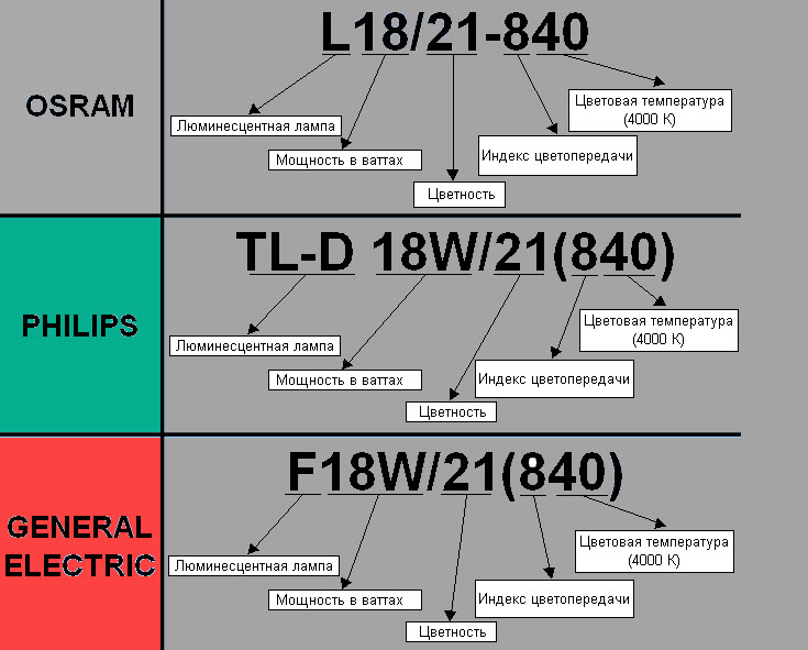 Маркировка ламп. Маркировка люминесцентных ламп расшифровка. Люминесцентные лампы маркировка что означает. Обозначения люминесцентных ламп расшифровка. Маркировка ламп дневного света расшифровка.